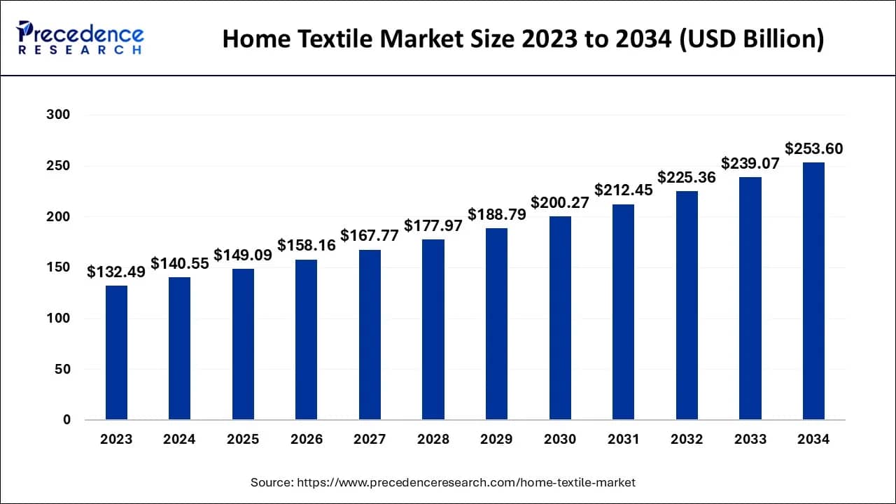 Read more about the article Global Home Decor Market Trends, Size, Share Analysis & Forecast 2033